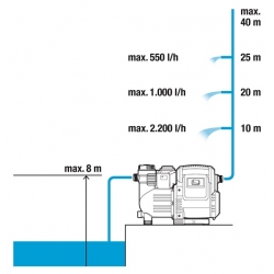 GARDENA Classic hydrofor elektroniczny 3500/4E, 1757-20