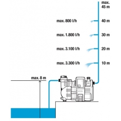 GARDENA Comfort hydrofor elektroniczny 4000/5E, 1758-20